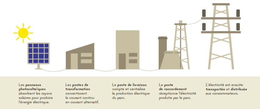 Fonctionnement d'une centrale photovoltaïque
